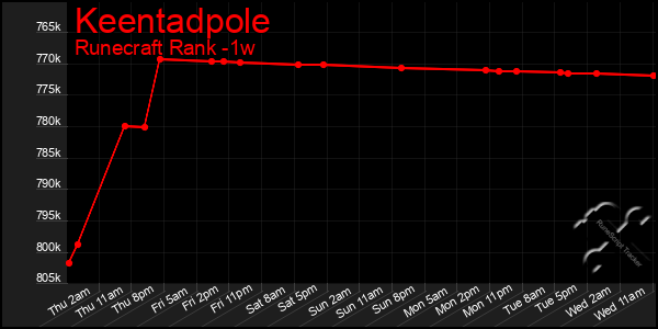 Last 7 Days Graph of Keentadpole