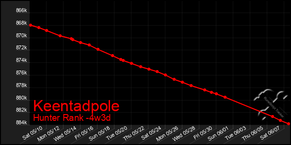 Last 31 Days Graph of Keentadpole