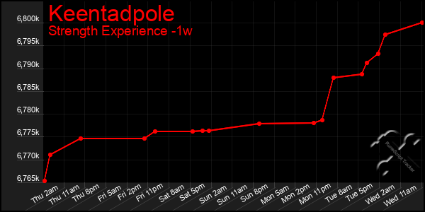 Last 7 Days Graph of Keentadpole