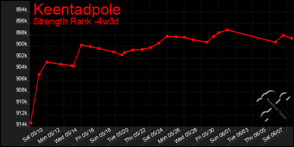 Last 31 Days Graph of Keentadpole