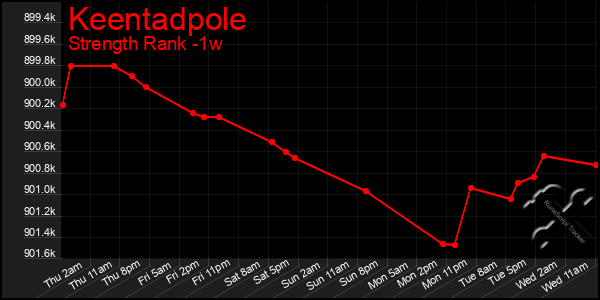 Last 7 Days Graph of Keentadpole