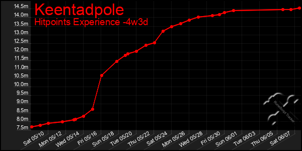 Last 31 Days Graph of Keentadpole