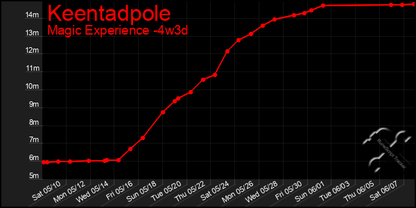 Last 31 Days Graph of Keentadpole