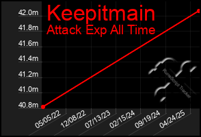 Total Graph of Keepitmain