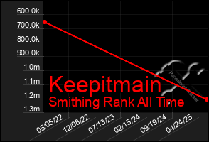 Total Graph of Keepitmain