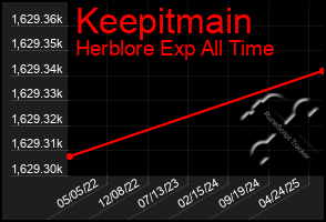 Total Graph of Keepitmain