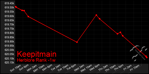 Last 7 Days Graph of Keepitmain
