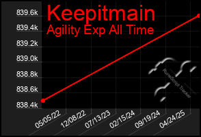 Total Graph of Keepitmain
