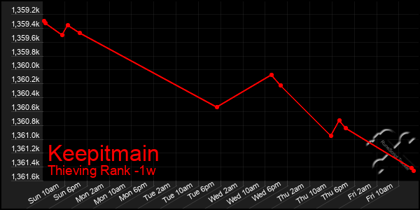 Last 7 Days Graph of Keepitmain