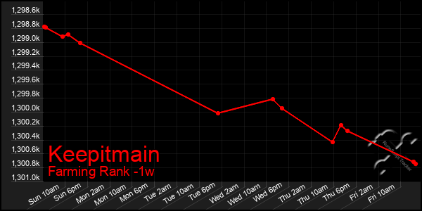Last 7 Days Graph of Keepitmain