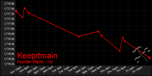 Last 7 Days Graph of Keepitmain