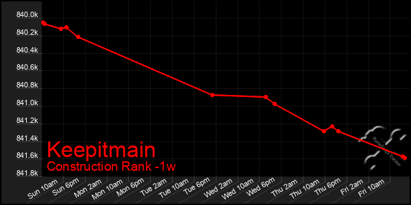 Last 7 Days Graph of Keepitmain