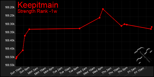 Last 7 Days Graph of Keepitmain