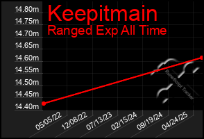 Total Graph of Keepitmain