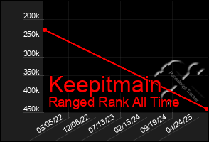 Total Graph of Keepitmain