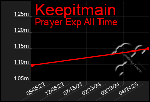 Total Graph of Keepitmain