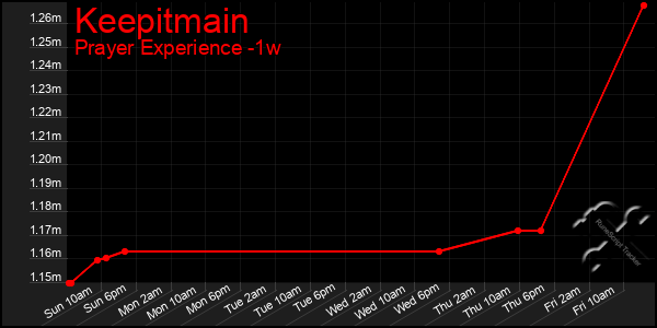 Last 7 Days Graph of Keepitmain