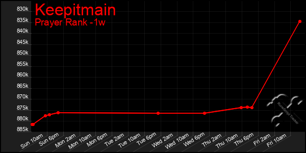 Last 7 Days Graph of Keepitmain