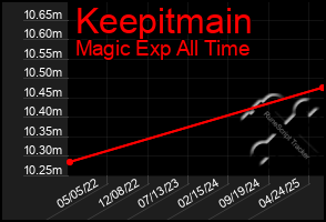 Total Graph of Keepitmain