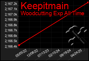 Total Graph of Keepitmain