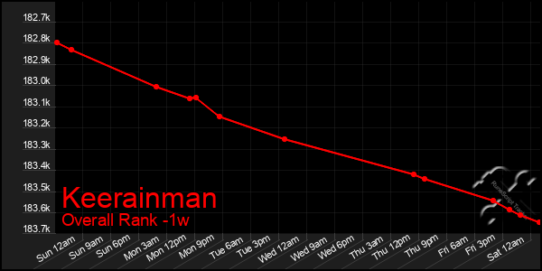 1 Week Graph of Keerainman