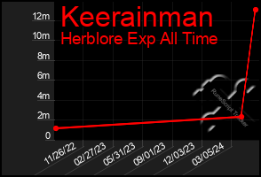 Total Graph of Keerainman
