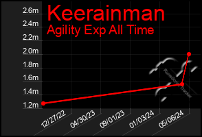 Total Graph of Keerainman