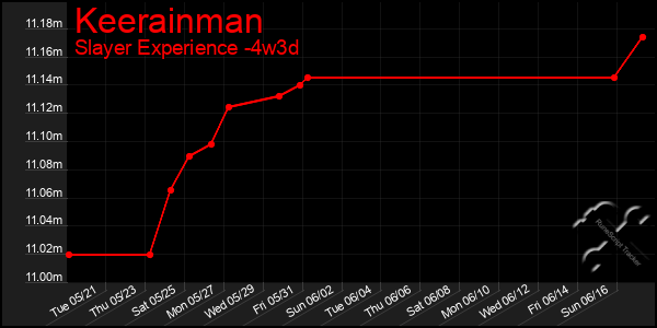Last 31 Days Graph of Keerainman