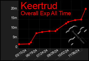 Total Graph of Keertrud