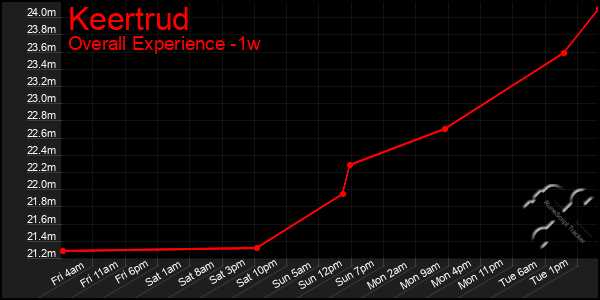 1 Week Graph of Keertrud