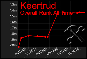 Total Graph of Keertrud