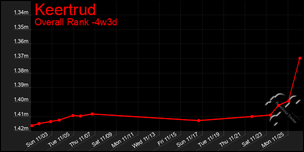 Last 31 Days Graph of Keertrud