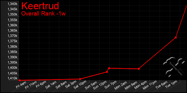 1 Week Graph of Keertrud