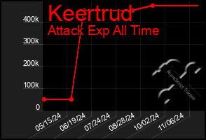 Total Graph of Keertrud