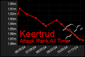 Total Graph of Keertrud