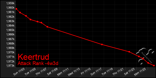 Last 31 Days Graph of Keertrud