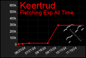 Total Graph of Keertrud