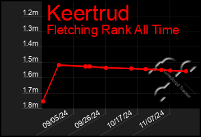 Total Graph of Keertrud