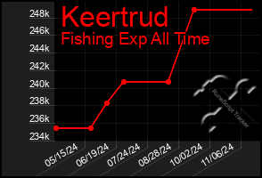 Total Graph of Keertrud