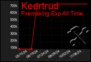 Total Graph of Keertrud