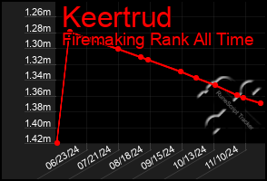 Total Graph of Keertrud