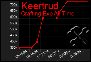 Total Graph of Keertrud