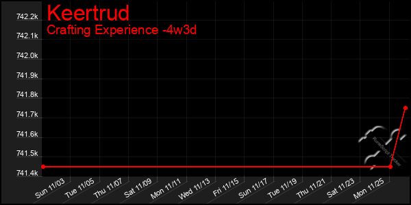 Last 31 Days Graph of Keertrud