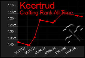 Total Graph of Keertrud