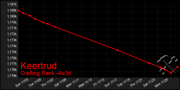 Last 31 Days Graph of Keertrud