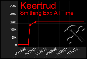 Total Graph of Keertrud