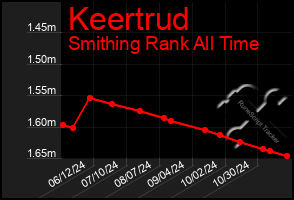 Total Graph of Keertrud