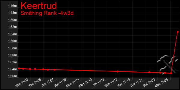 Last 31 Days Graph of Keertrud