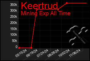 Total Graph of Keertrud