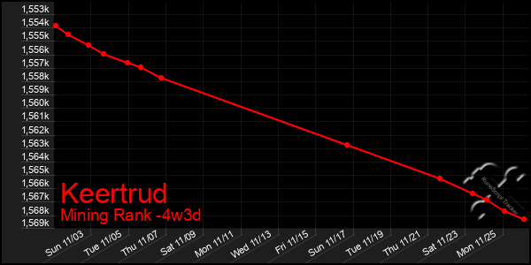 Last 31 Days Graph of Keertrud